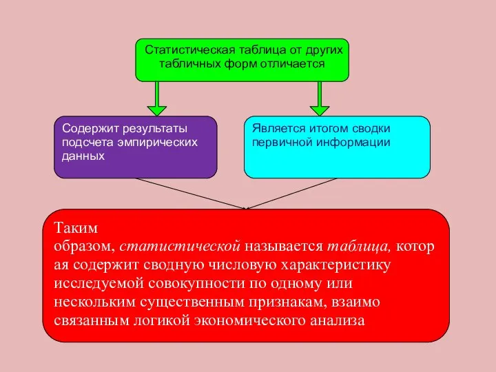 Статистическая таблица от других табличных форм отличается Содержит результаты подсчета эмпирических