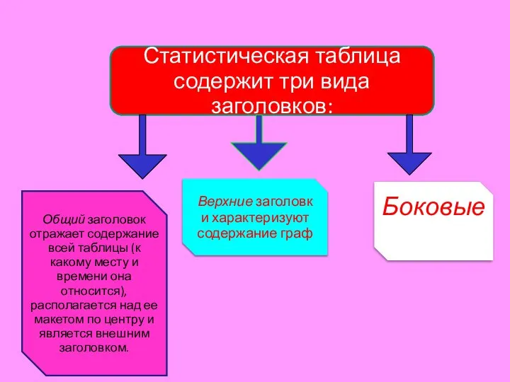 Статистическая таблица содержит три вида заголовков: Общий заголовок отражает содержание всей