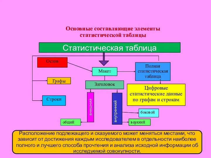 Расположение подлежащего и сказуемого может меняться местами, что зависит от достижения