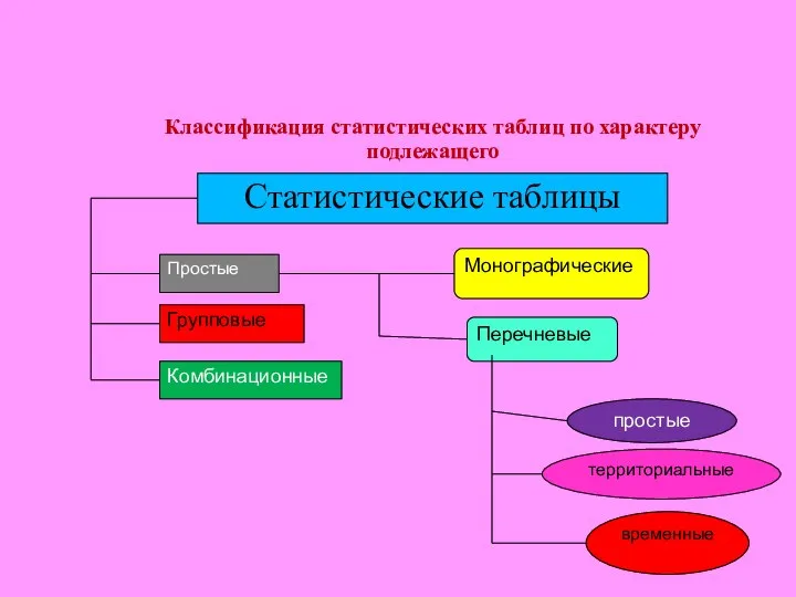 Классификация статистических таблиц по характеру подлежащего Статистические таблицы Простые Монографические Перечневые Групповые Комбинационные простые территориальные временные