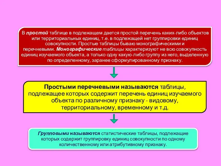 В простой таблице в подлежащем дается простой перечень ка­ких-либо объектов или