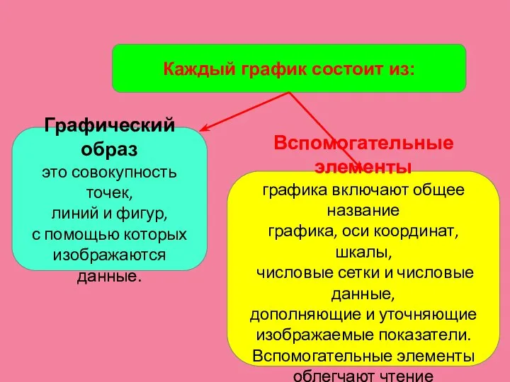 Каждый график состоит из: Графический образ это совокупность точек, линий и