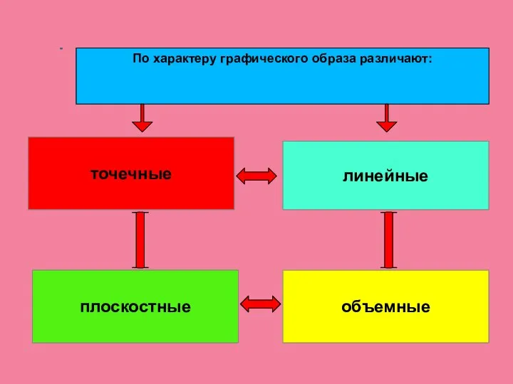 точечные плоскостные линейные объемные По характеру графического образа различают: