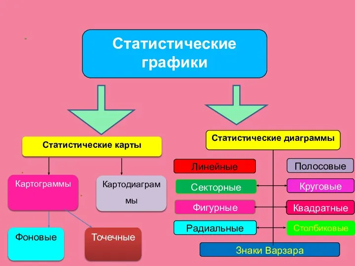 Статистические карты Статистические графики Фоновые Картодиаграммы Точечные Картограммы Статистические диаграммы Знаки