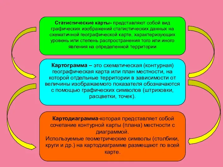 . Картодиаграмма-которая представляет собой сочетание контурной карты (плана) местности с диаграммой.