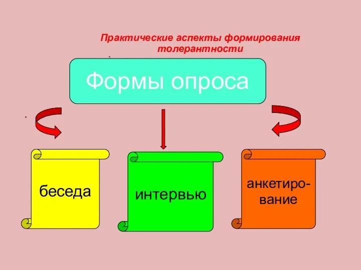 Практические аспекты формирования толерантности Формы опроса беседа анкетиро- вание интервью