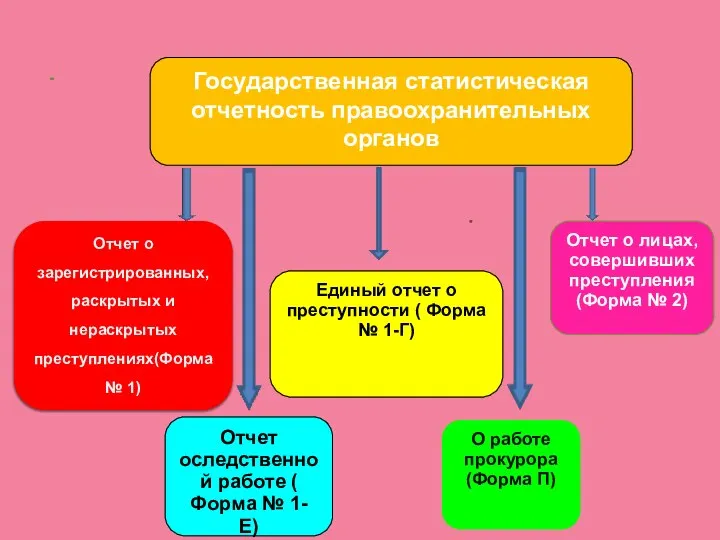 Отчет о зарегистрированных, раскрытых и нераскрытых преступлениях(Форма № 1) Государственная статистическая