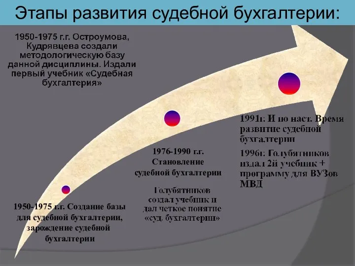 Этапы развития судебной бухгалтерии: 1950-1975 г.г. Создание базы для судебной бухгалтерии,