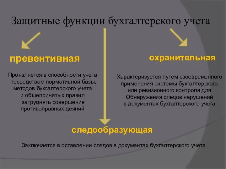 Защитные функции бухгалтерского учета превентивная следообразующая охранительная Проявляется в способности учета