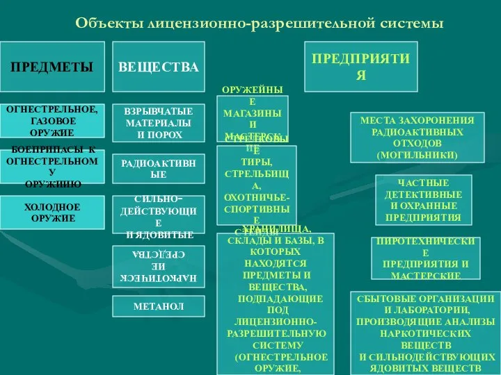 Объекты лицензионно-разрешительной системы ОГНЕСТРЕЛЬНОЕ, ГАЗОВОЕ ОРУЖИЕ БОЕПРИПАСЫ К ОГНЕСТРЕЛЬНОМУ ОРУЖИИЮ ХОЛОДНОЕ