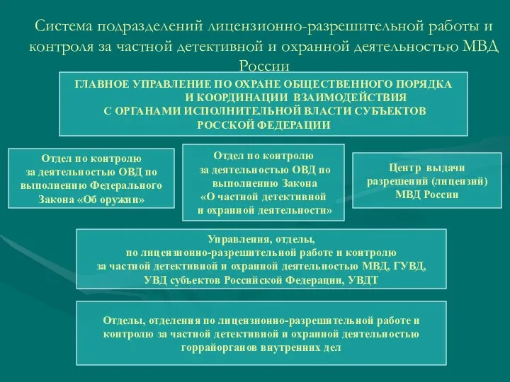 Система подразделений лицензионно-разрешительной работы и контроля за частной детективной и охранной