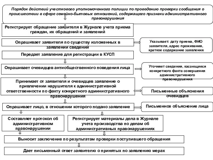 Порядок действий участкового уполномоченного полиции по проведению проверки сообщения о происшествии