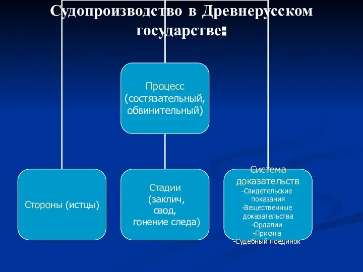 Судопроизводство в Древнерусском государстве: