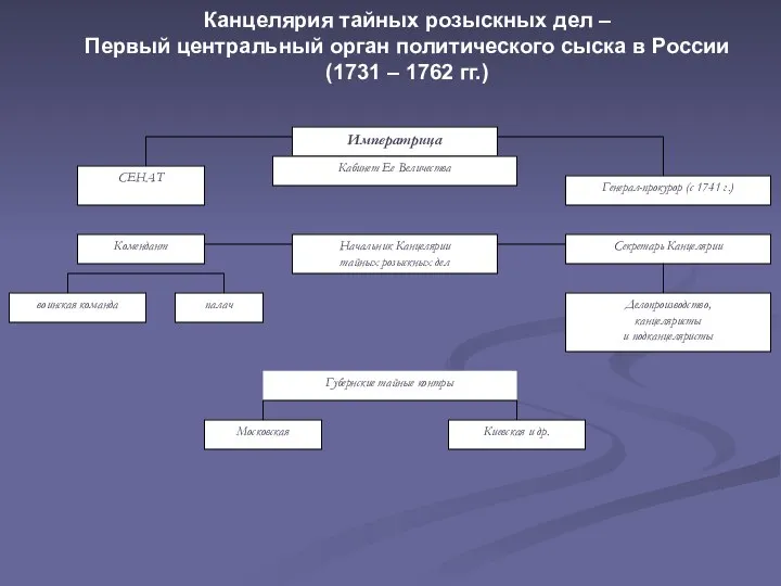 Канцелярия тайных розыскных дел – Первый центральный орган политического сыска в России (1731 – 1762 гг.)