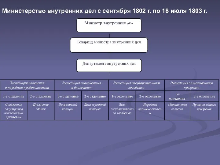 Министерство внутренних дел с сентября 1802 г. по 18 июля 1803 г.