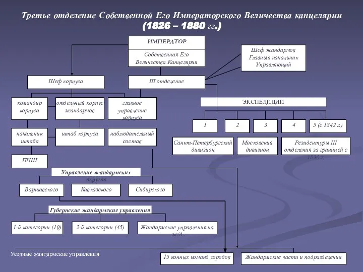 Третье отделение Собственной Его Императорского Величества канцелярии (1826 – 1880 гг.) Уездные жандармские управления