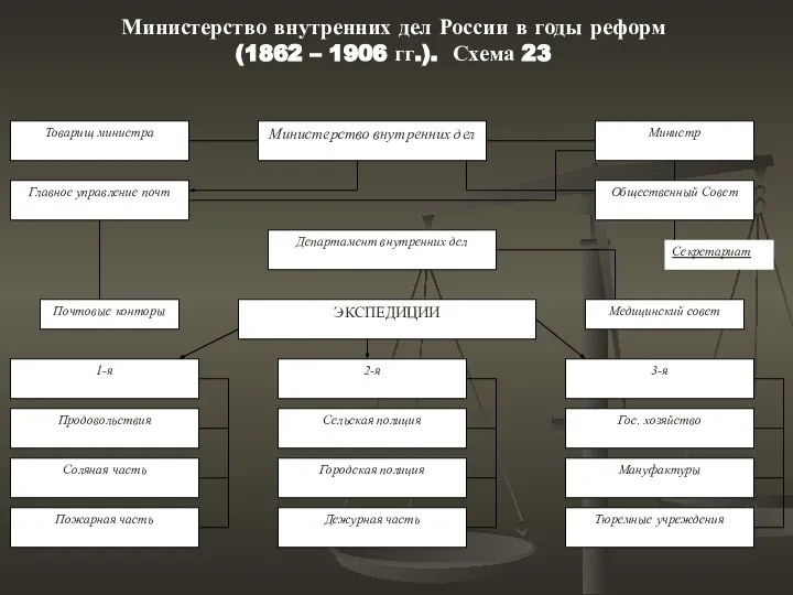 Министерство внутренних дел России в годы реформ (1862 – 1906 гг.). Схема 23