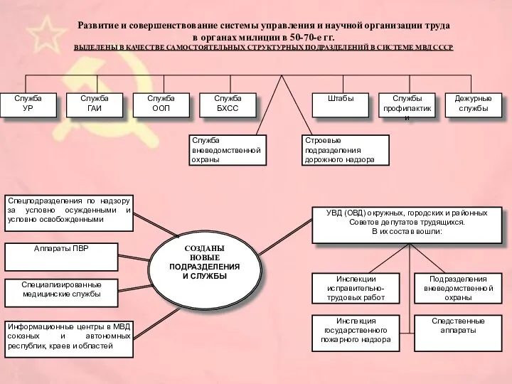 Развитие и совершенствование системы управления и научной организации труда в органах