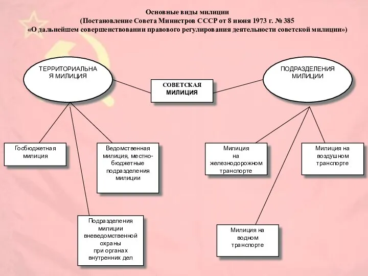 Основные виды милиции (Постановление Совета Министров СССР от 8 июня 1973