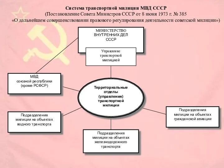 Система транспортной милиции МВД СССР (Постановление Совета Министров СССР от 8