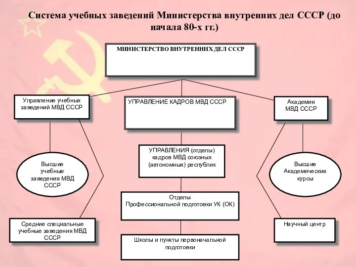 Система учебных заведений Министерства внутренних дел СССР (до начала 80-х гг.)