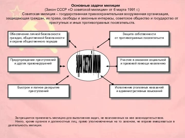 Основные задачи милиции (Закон СССР «О советской милиции» от 6 марта