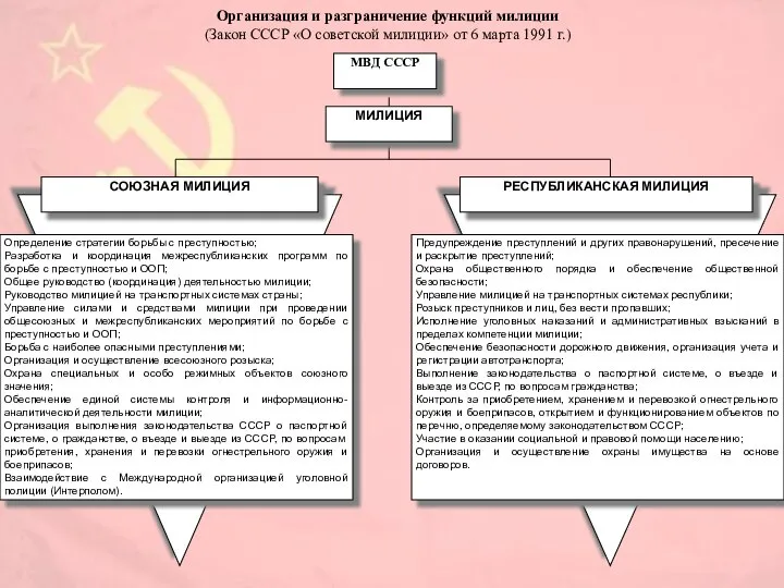 Организация и разграничение функций милиции (Закон СССР «О советской милиции» от 6 марта 1991 г.)