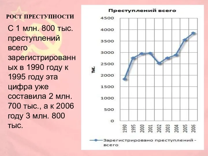 РОСТ ПРЕСТУПНОСТИ С 1 млн. 800 тыс. преступлений всего зарегистрированных в