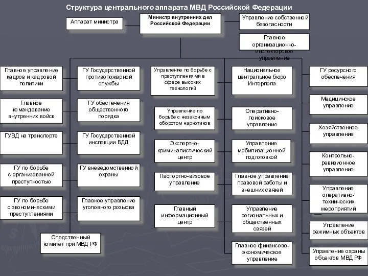 Структура центрального аппарата МВД Российской Федерации