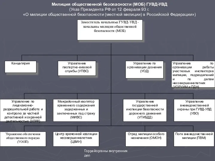 Милиция общественной безопасности (МОБ) ГУВД-УВД (Указ Президента РФ от 12 февраля