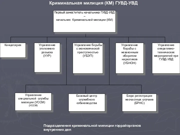 Криминальная милиция (КМ) ГУВД-УВД Подразделения криминальной милиции горрайорганов внутренних дел