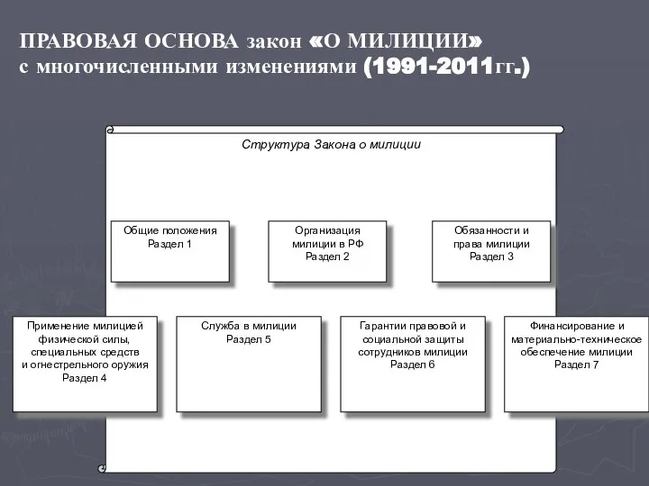 ПРАВОВАЯ ОСНОВА закон «О МИЛИЦИИ» с многочисленными изменениями (1991-2011гг.)