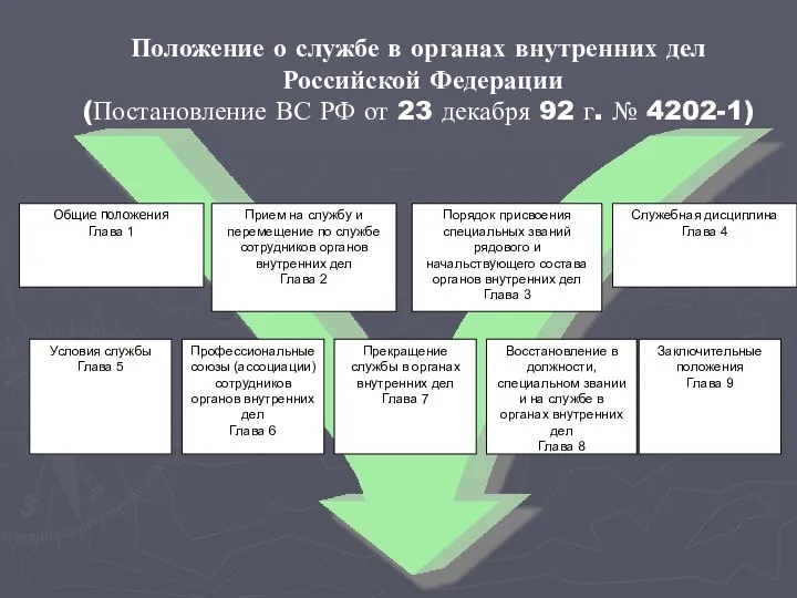 Положение о службе в органах внутренних дел Российской Федерации (Постановление ВС