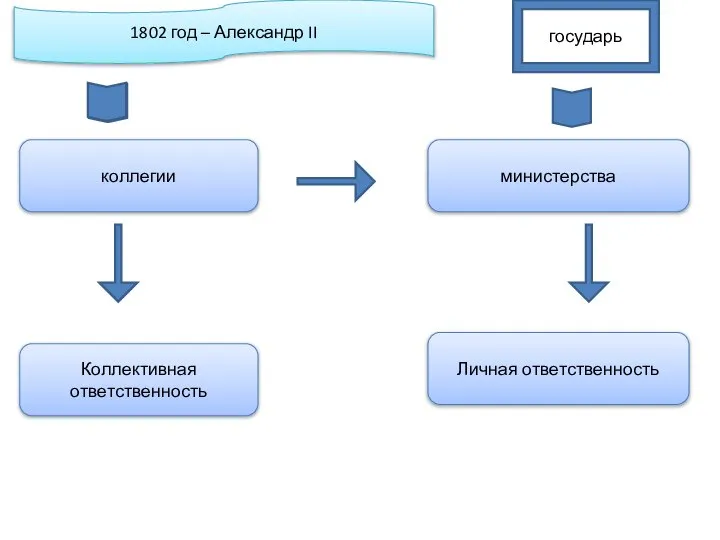 1802 год – Александр II коллегии Коллективная ответственность государь министерства Личная ответственность