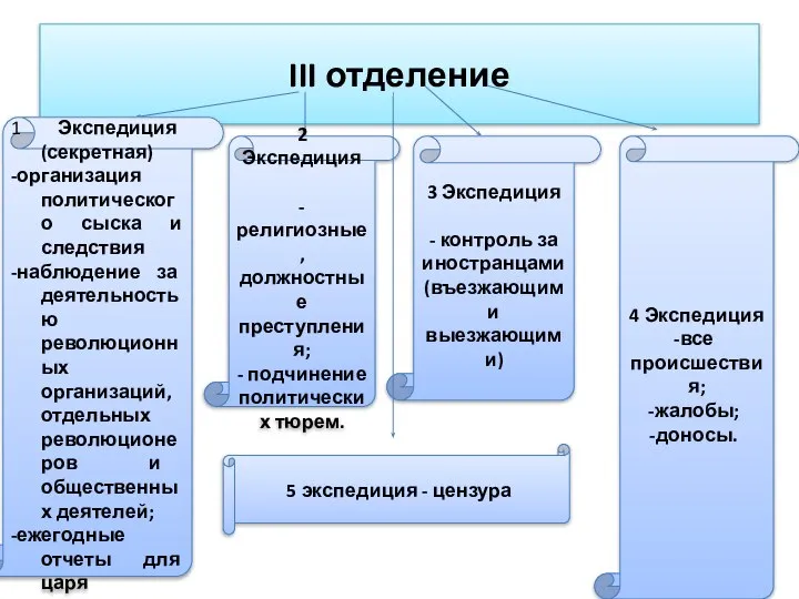 III отделение 1 Экспедиция (секретная) -организация политического сыска и следствия -наблюдение