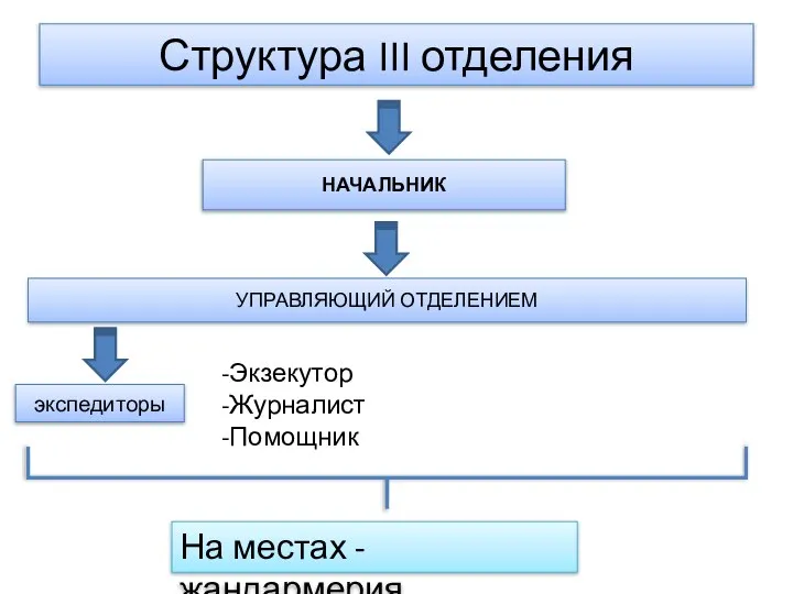 Структура III отделения НАЧАЛЬНИК УПРАВЛЯЮЩИЙ ОТДЕЛЕНИЕМ экспедиторы Экзекутор Журналист Помощник На местах - жандармерия