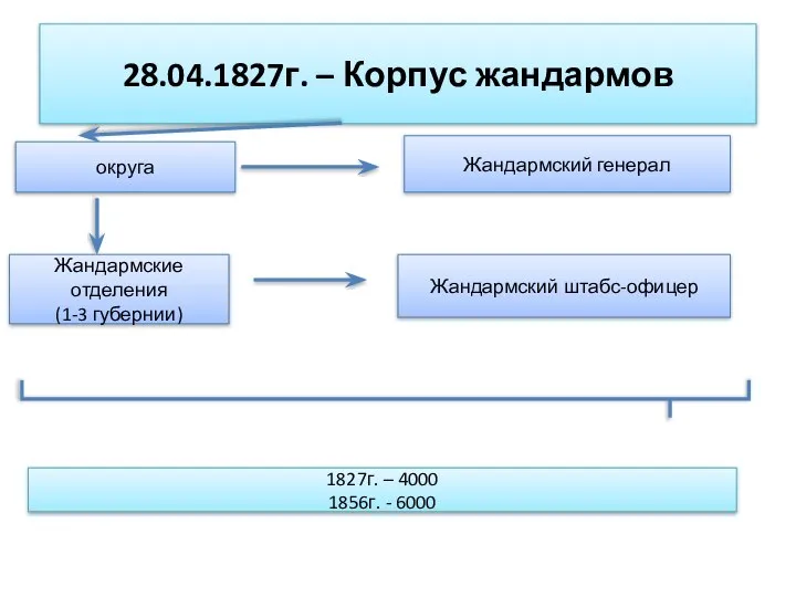 28.04.1827г. – Корпус жандармов округа Жандармский генерал Жандармские отделения (1-3 губернии)