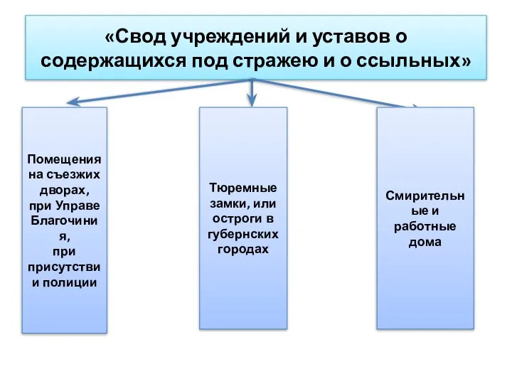 «Свод учреждений и уставов о содержащихся под стражею и о ссыльных»