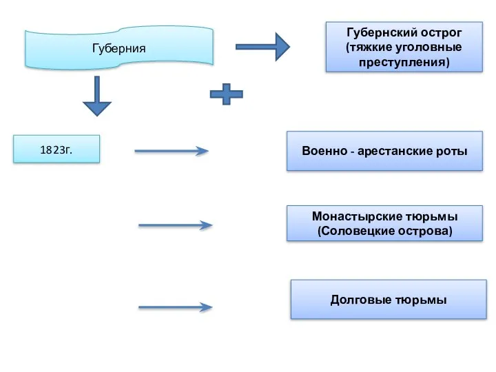 Губерния Губернский острог (тяжкие уголовные преступления) 1823г. Военно - арестанские роты