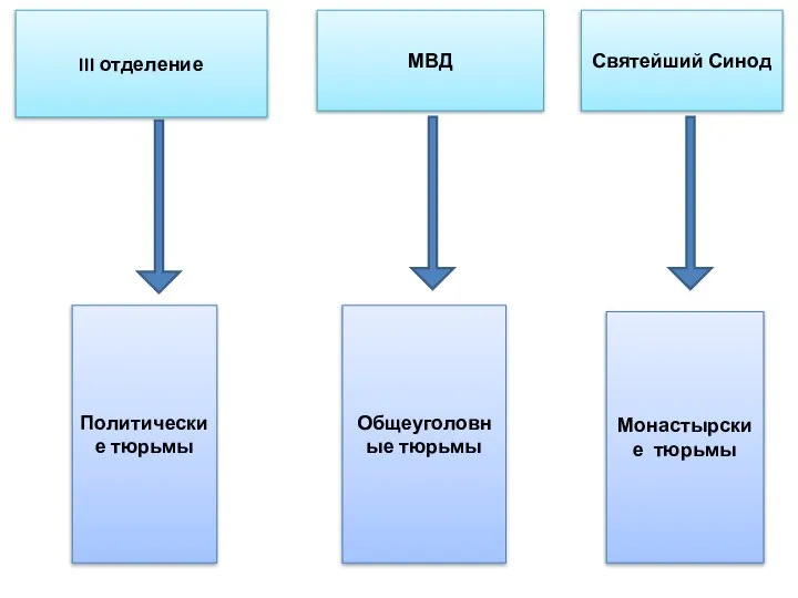 III отделение МВД Святейший Синод Политические тюрьмы Общеуголовные тюрьмы Монастырские тюрьмы