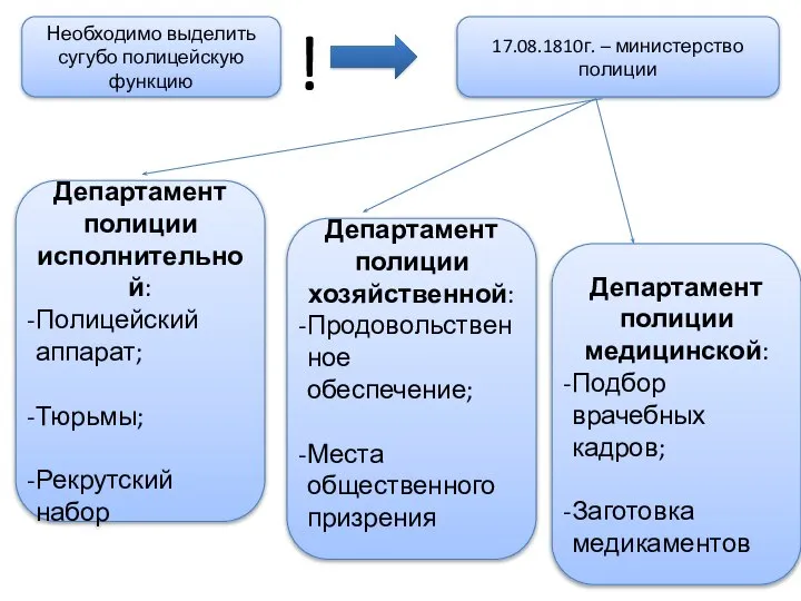 Необходимо выделить сугубо полицейскую функцию ! 17.08.1810г. – министерство полиции Департамент