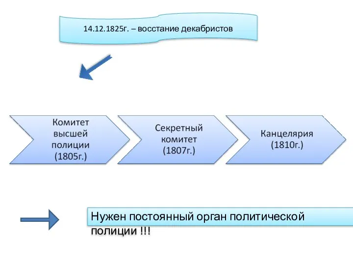 14.12.1825г. – восстание декабристов Нужен постоянный орган политической полиции !!!