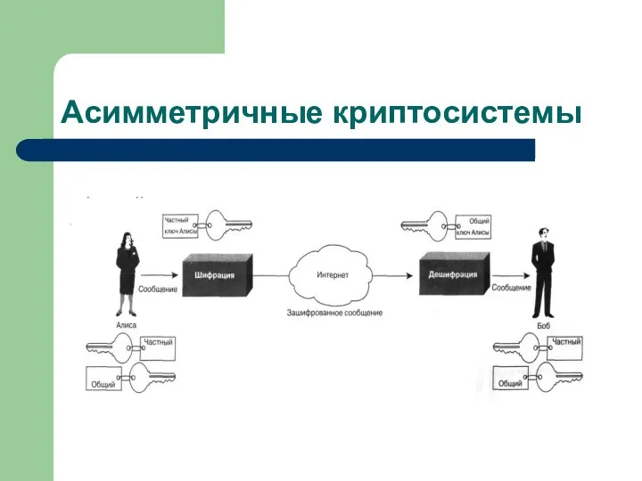 Асимметричные криптосистемы