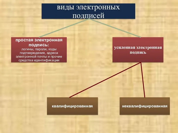 простая электронная подпись: логины, пароли, коды подтверждения, адреса электронной почты и прочие средства идентификации