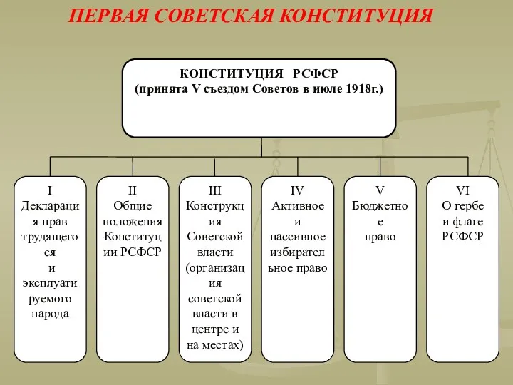 ПЕРВАЯ СОВЕТСКАЯ КОНСТИТУЦИЯ