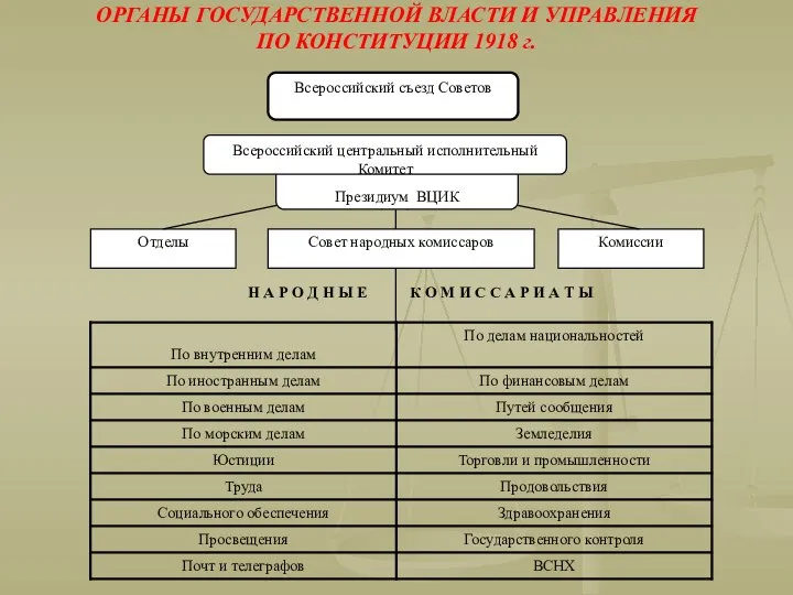 ОРГАНЫ ГОСУДАРСТВЕННОЙ ВЛАСТИ И УПРАВЛЕНИЯ ПО КОНСТИТУЦИИ 1918 г. Н А