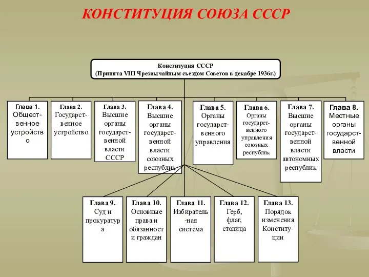 Конституция СССР (Принята VIII Чрезвычайным съездом Советов в декабре 1936г.) Глава