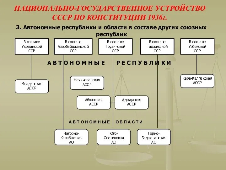 НАЦИОНАЛЬНО-ГОСУДАРСТВЕННОЕ УСТРОЙСТВО СССР ПО КОНСТИТУЦИИ 1936г. 3. Автономные республики и области