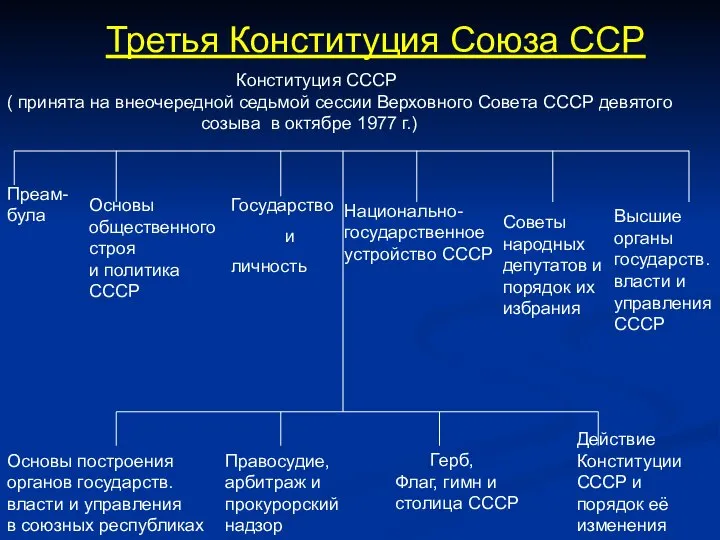 Третья Конституция Союза ССР Конституция СССР ( принята на внеочередной седьмой