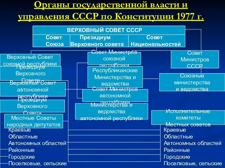 Органы государственной власти и управления СССР по Конституции 1977 г. ВЕРХОВНЫЙ